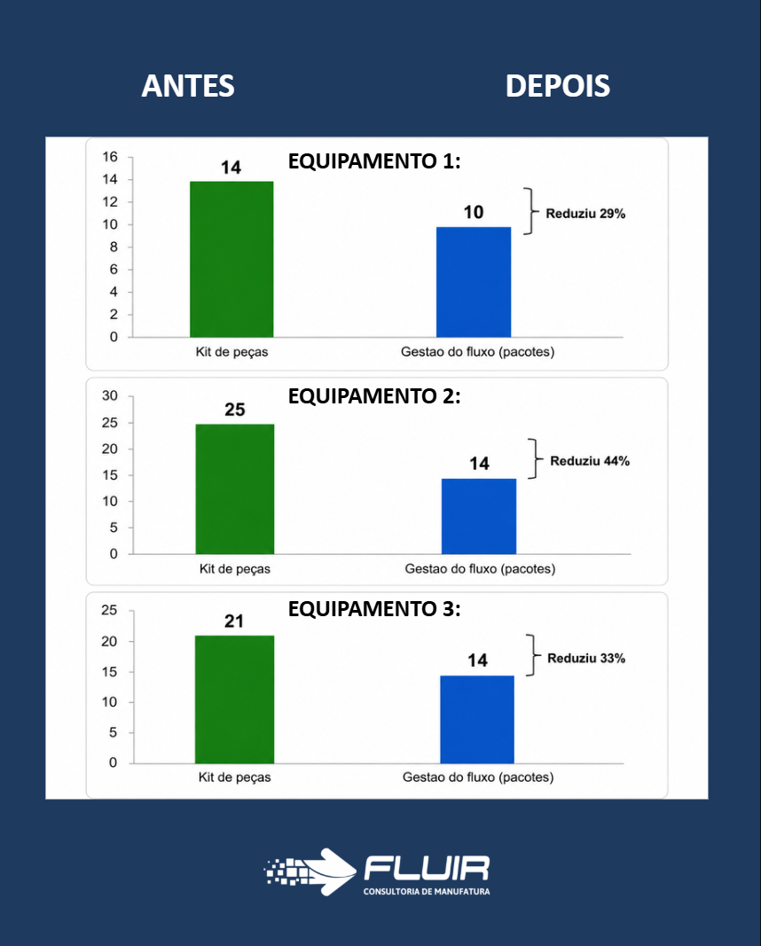 Comparação da gestão por kit de peças com a gestão do fluxo por pacotes, com reduções de 29%, 44% e 33%
